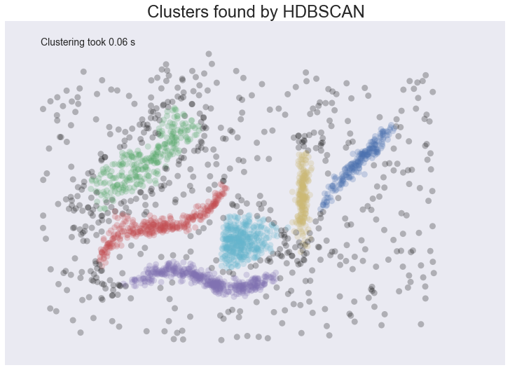 Hdbscan es un potente algoritmo de clusterización | Foqum