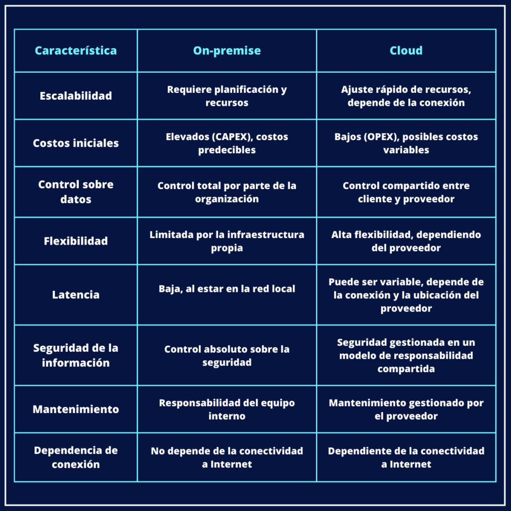 Cuadro de elaboración propia - comparativa on-premise vs cloud