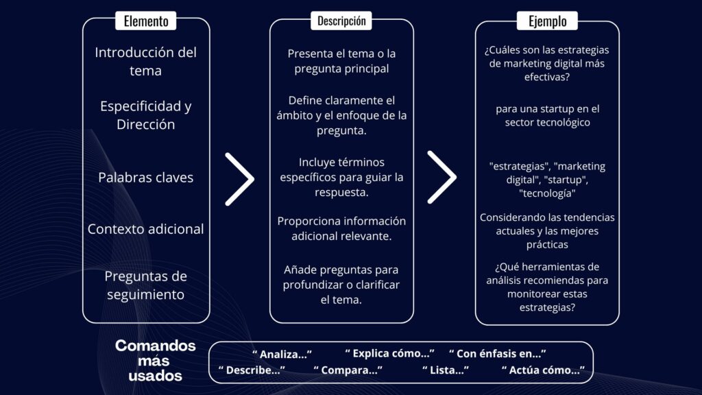 Diagrama de arquitectura de un prompt efectivo para inteligencia artificial, mostrando los elementos clave: introducción del tema, especificidad y dirección, palabras clave, contexto adicional y preguntas de seguimiento. Ejemplo práctico sobre estrategias de marketing digital para startups tecnológicas. Comandos más usados como 'Analiza...', 'Explica cómo...', 'Compara...', 'Con énfasis en...', entre otros.