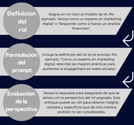 Diagrama de proceso para la creación de prompts efectivos en inteligencia artificial, destacando tres pasos clave: definición del rol, formulación del prompt y evaluación de la perspectiva. Ejemplos prácticos incluyen asignar roles claros como 'experto en marketing digital' o 'analista financiero', y revisar las respuestas alineadas con el rol asignado para obtener insights específicos