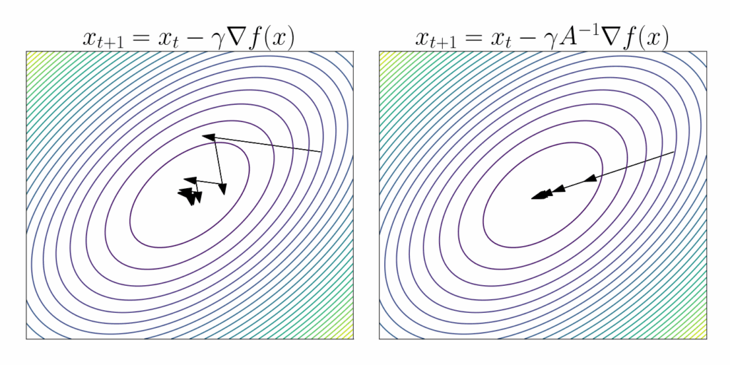 Diagramas de contornos que muestran el progreso de un algoritmo de optimización. A la izquierda, descenso de gradiente estándar con pasos en zigzag hacia el mínimo; a la derecha, descenso de gradiente precondicionado con pasos más directos hacia el mínimo.