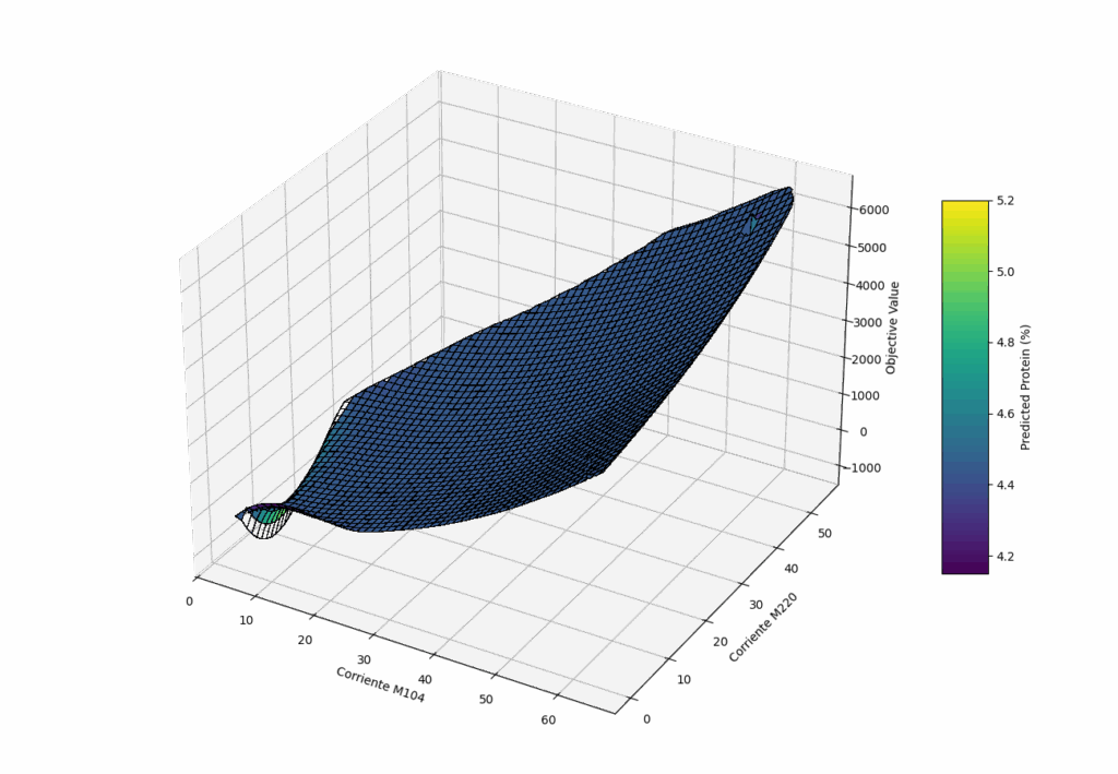 Gráfico 3D de superficie que representa una función objetivo en función de dos variables (contenidos M204 y M202), con un mapa de colores que indica el porcentaje de proteína predicho.