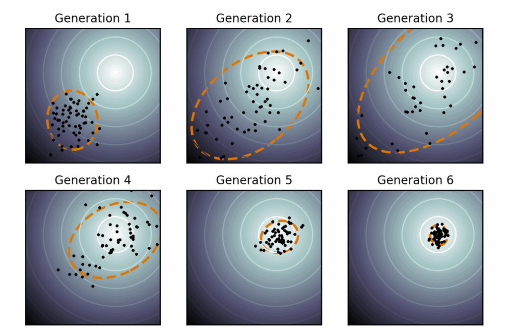 Seis paneles que ilustran la evolución de una población de puntos negros a lo largo de generaciones en un algoritmo evolutivo, con elipses naranjas indicando covarianzas que se ajustan progresivamente hacia el óptimo central.