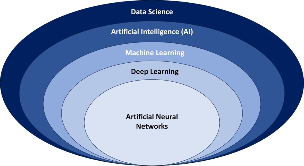 Diagrama en capas que muestra la relación entre ciencia de datos, inteligencia artificial, machine learning, deep learning y redes neuronales artificiales.