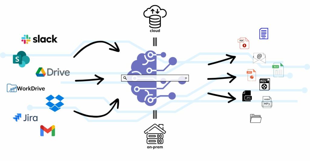 Diagrama de arquitectura de búsqueda empresarial: fuentes de datos como Slack, SharePoint, Google Drive, Jira, Gmail y WorkDrive se conectan al motor central que indexa y devuelve resultados en múltiples formatos (PDF, Word, Excel, imágenes, vídeos).