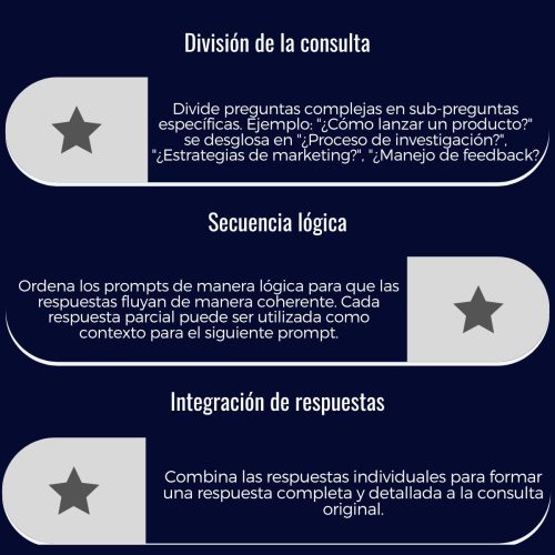 Diagrama de proceso para estructurar prompts complejos en IA, destacando tres pasos clave: división de la consulta, secuencia lógica e integración de respuestas. Ejemplos incluyen desglosar preguntas complejas en sub-preguntas específicas, ordenar los prompts para una coherencia fluida y combinar respuestas individuales en una respuesta completa y detallada.