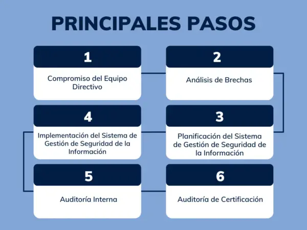 Flujograma implementación de iso27001