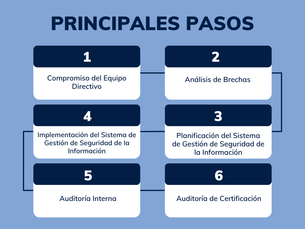 Flujograma implementación de ISO27001