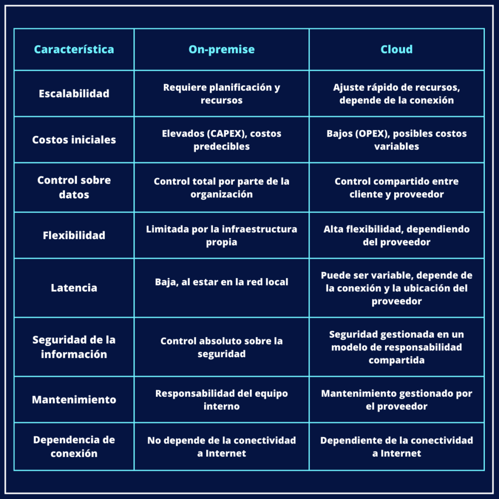 Cuadro de elaboraci&oacute;n propia - comparativa on-premise vs cloud