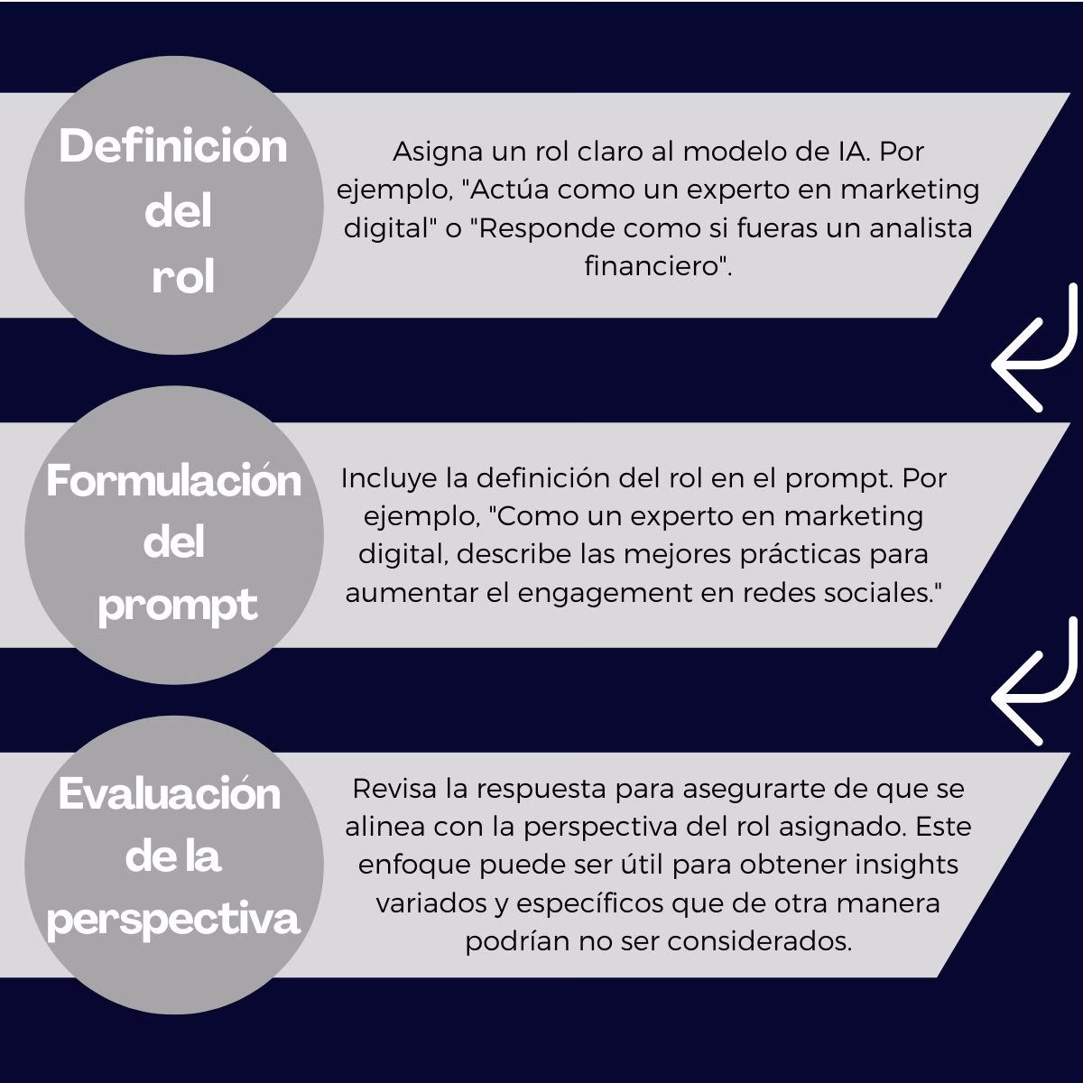 Dominando el arte de los prompts: optimización de interacciones con modelos de ia 4 Diagrama de proceso para la creación de prompts efectivos en inteligencia artificial, destacando tres pasos clave: definición del rol, formulación del prompt y evaluación de la perspectiva. Ejemplos prácticos incluyen asignar roles claros como 'experto en marketing digital' o 'analista financiero', y revisar las respuestas alineadas con el rol asignado para obtener insights específicos