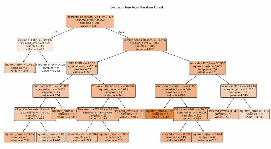 Diagrama de &aacute;rbol de decisi&oacute;n generado a partir de un modelo de Random Forest. Cada nodo muestra una condici&oacute;n de divisi&oacute;n basada en una variable de proceso industrial (por ejemplo, "Momento de Torsi&oacute;n T244", "Presi&oacute;n Salida Molinos", "Velocidad M101", etc.), junto con m&eacute;tricas como el error cuadr&aacute;tico medio (squared_error), el n&uacute;mero de muestras y el valor medio de predicci&oacute;n. El &aacute;rbol se ramifica en funci&oacute;n de si se cumple o no cada condici&oacute;n, y termina en nodos hoja con predicciones espec&iacute;ficas. El objetivo del &aacute;rbol es predecir una variable continua con base en variables operativas.