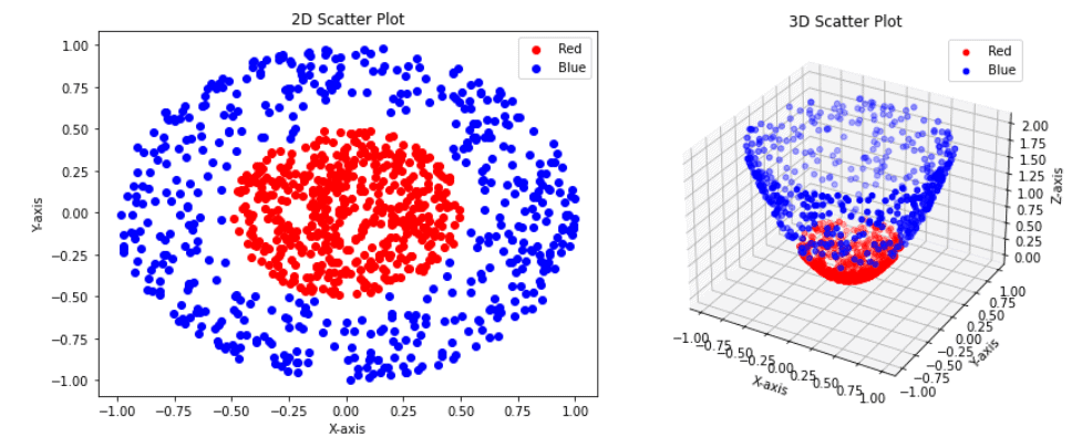 Imagen con dos gr&aacute;ficos de dispersi&oacute;n. A la izquierda, un gr&aacute;fico 2D donde los puntos rojos est&aacute;n agrupados en un c&iacute;rculo interior y los puntos azules forman un anillo exterior, indicando una separaci&oacute;n no lineal entre clases. A la derecha, un gr&aacute;fico 3D donde los mismos puntos est&aacute;n proyectados en tres dimensiones; los puntos rojos est&aacute;n cerca del v&eacute;rtice de una par&aacute;bola abierta hacia arriba y los puntos azules se distribuyen alrededor en niveles superiores, mostrando una clara separaci&oacute;n entre clases en el espacio tridimensional. Ambos gr&aacute;ficos tienen leyendas que identifican las clases "Red" y "Blue".