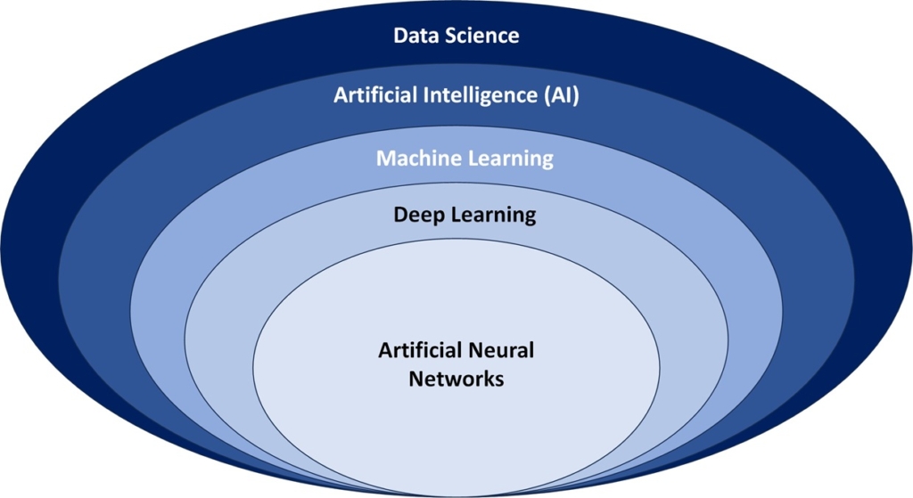 Diagrama en capas que muestra la relaci&oacute;n entre ciencia de datos, inteligencia artificial, machine learning, deep learning y redes neuronales artificiales.