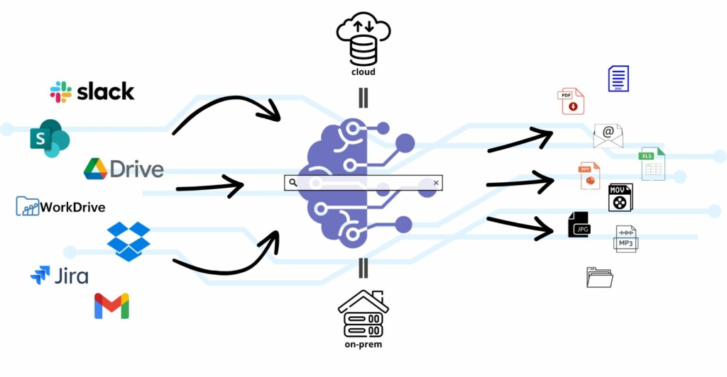 Diagrama de arquitectura de b&uacute;squeda empresarial: fuentes de datos como Slack, SharePoint, Google Drive, Jira, Gmail y WorkDrive se conectan al motor central que indexa y devuelve resultados en m&uacute;ltiples formatos (PDF, Word, Excel, im&aacute;genes, v&iacute;deos).