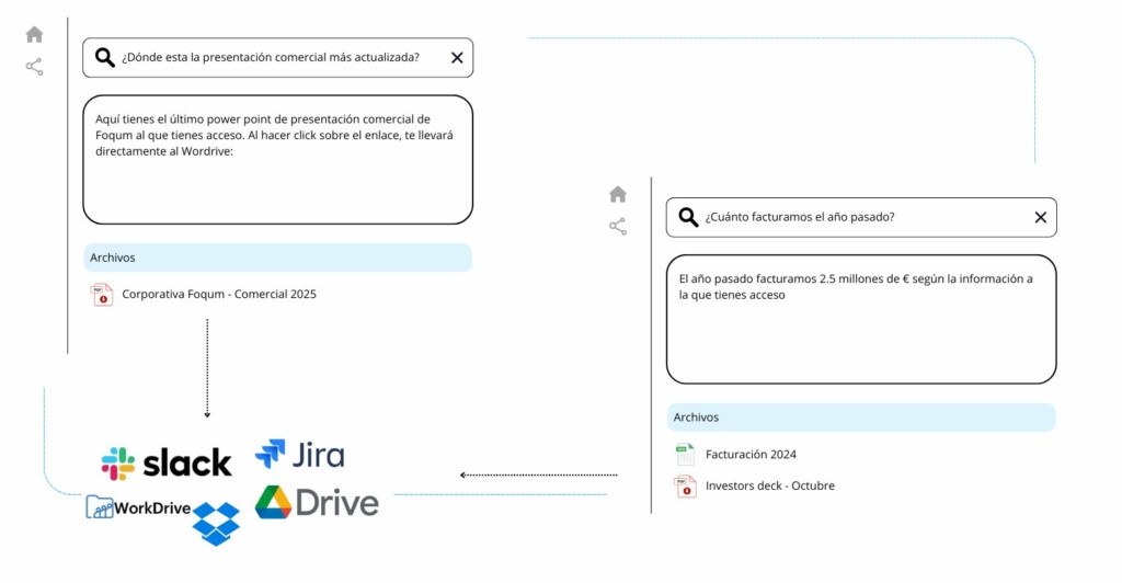 Interfaz de software de b&uacute;squeda empresarial mostrando consultas en lenguaje natural con resultados en archivos corporativos de Slack, Jira, WorkDrive y Google Drive.